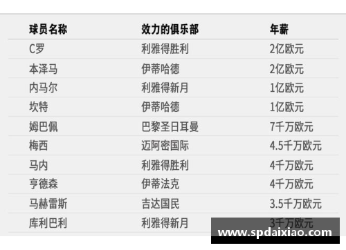 全球最高薪足球明星排名及其收入详情